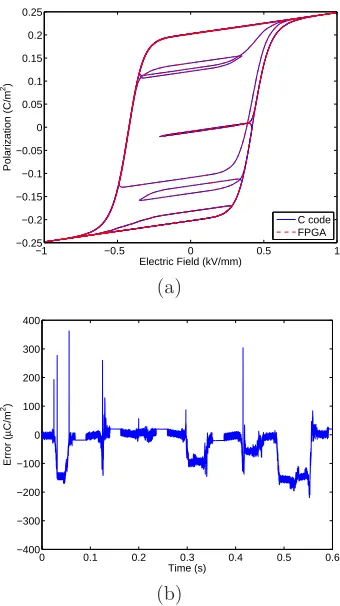 Figure 5: (b) Results of the thermal relaxation model for both the FPGA and double precisionﬂoating point C code as well as (c) the diﬀerence between the codes, which can be interpret-ted as error introduced by the lower precision FPGA calculations
