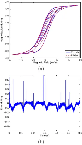 Figure 6: (b) Results of the thermal relaxation model for both the FPGA and double precisionﬂoating point C code as well as (c) the diﬀerence between the codes, which can be interpret-ted as error introduced by the lower precision FPGA calculations