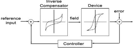 Fig. 2.Depiction of an actuator control utilizing an inverse ﬁlter coupledwith a linear control law.