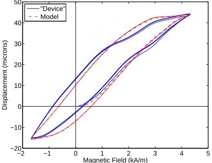 Fig. 4.Model and “Device” behavior for the control examples given inSection IV.