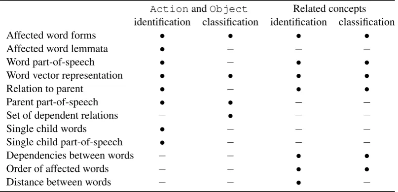 Table 2: Linguistic properties that are used as features in statistical classiﬁcation
