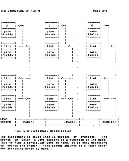 Fig. 3.2 Dictionary Organization. 