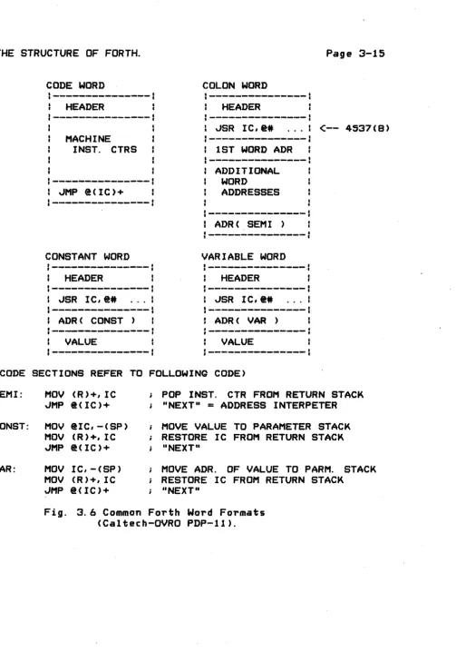 Fig. 3.6 Common Forth Word Formats (Caltech-OVRO PDP-II). 