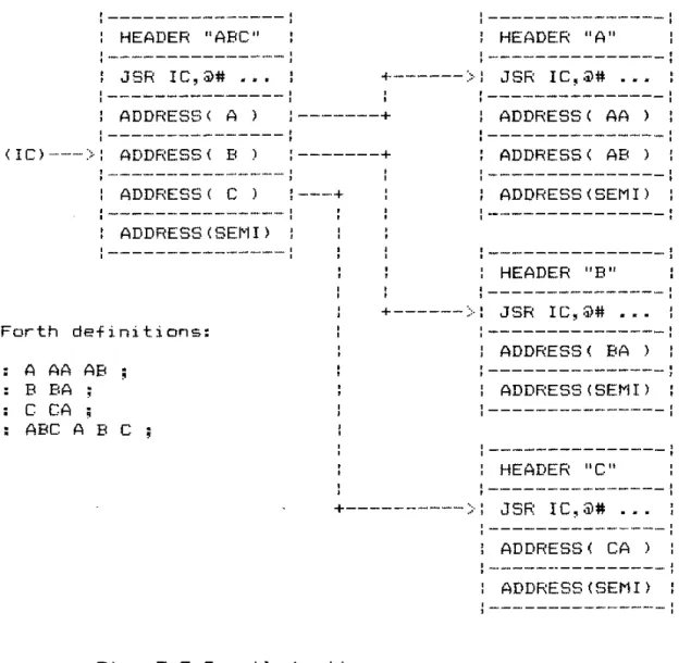 Fig.  3.7  Compilec;l  addr-ess  sequences. 