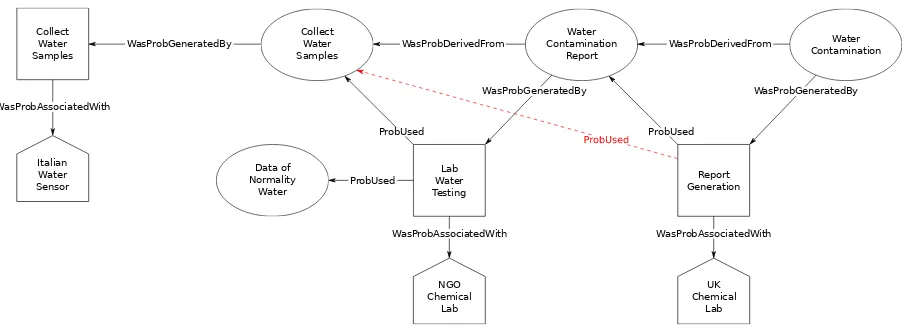 Figure 1: Provenance associated with the statement “the water is contaminated”. The dashed red lineencodes the added relation (aimed at maintaining consistency with the white lie) “the UK did not useonly the results coming from the NGO chemist.” Round nodes represent Entities, Squares representActivities, and Pentagonal shapes represent Agents.