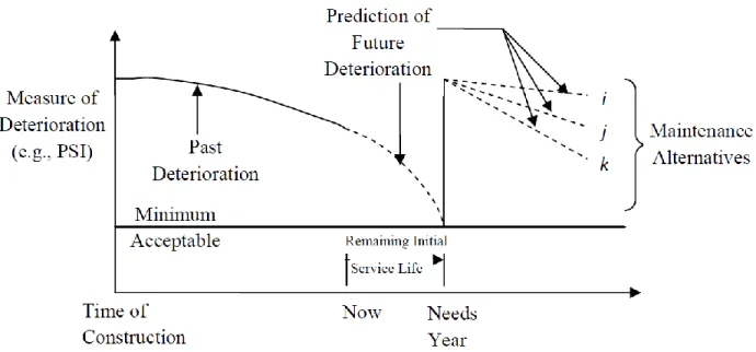 Figure 2.  Illustration of pavement performance over time (Haas et al., 1994) 