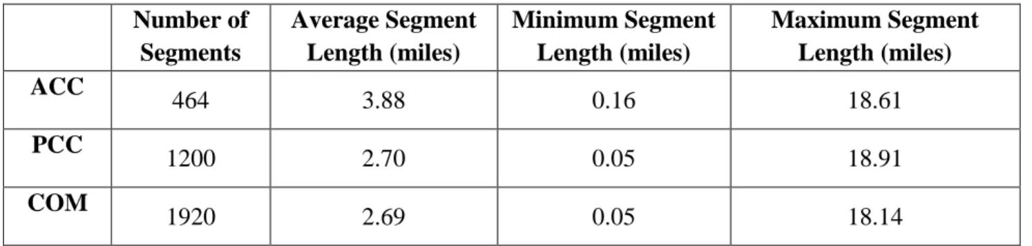 Table 4. Descriptive statistics of pavement segments  Number of  Segments  Average Segment Length (miles)  Minimum Segment Length (miles)  Maximum Segment Length (miles)  ACC  464  3.88  0.16  18.61  PCC  1200  2.70  0.05  18.91  COM  1920  2.69  0.05  18.