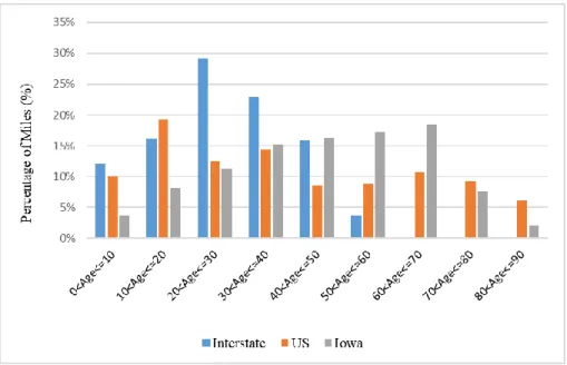 Figure 7.  Distribution of pavement age of Iowa highway systems (2015) 
