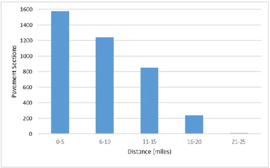 Figure 14.  Distribution of the distances from pavement sections to the closest weather  station 