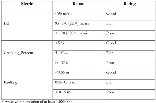 Table 5-Metrics for Defining Performance Measures for Jointed Concrete  Pavement 
