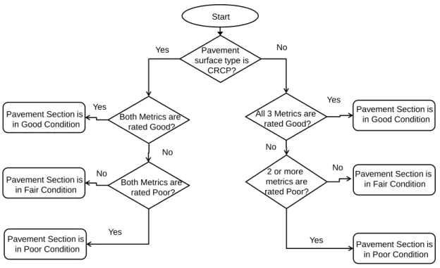 Figure 4-Decision Tree for Determining Performance Measure Values for  Pavement 