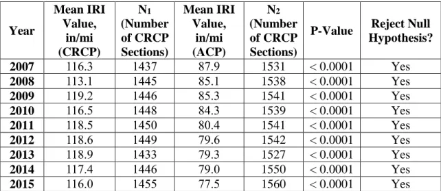 Table 12 shows that the null hypothesis is rejected for all annual data of IRI tests. 