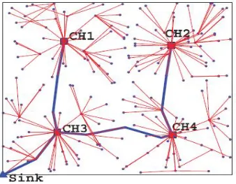 Fig : The hybrid CS data collection method in cluster structure[1] 