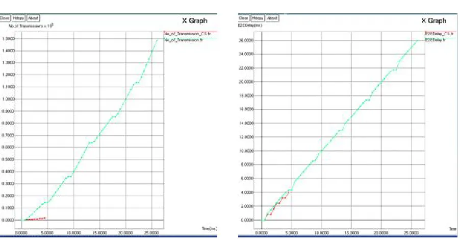 Fig 8.2: Comparison of No. of transmission End to end latency with packet loss 