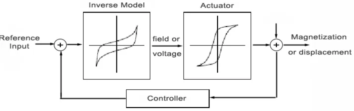 Figure 7: Control conﬁguration utilizing an inverse model and a linear control law.