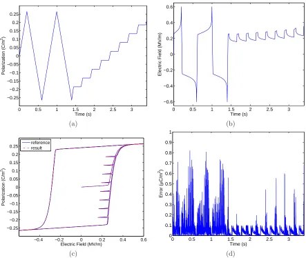 Table 4: Eﬀort to compute the inverse model in terms of average and maximum number of function evalua-tions for various error tolerances, using parameters for PLZT and the input given in Figure 8(a)