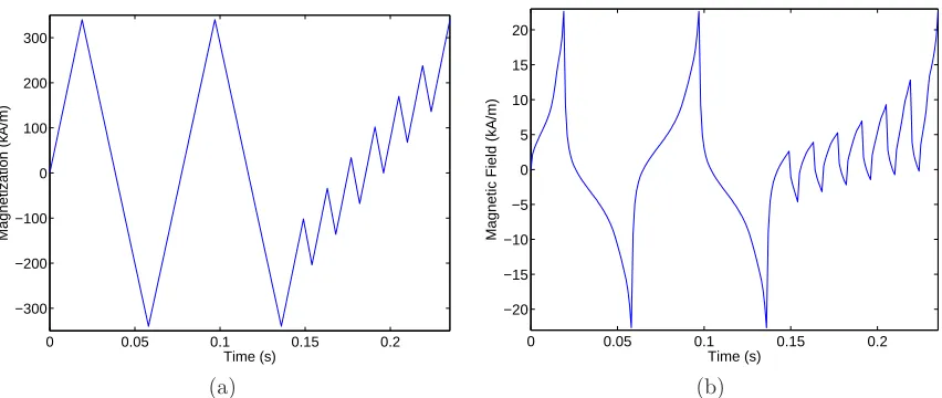 Figure 9: (a) Reference polarization and (b) electric ﬁeld E given by the inverse model with parametersestimated for PLZT.