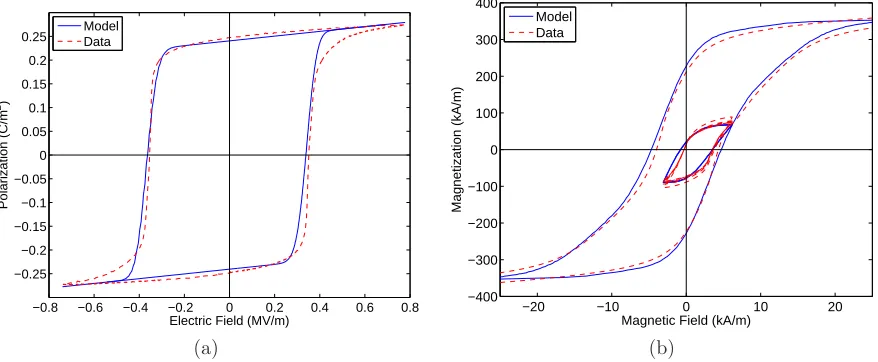 Figure 1: Example experimental data and model ﬁts for (a) PLZT and (b) Terfenol-D.