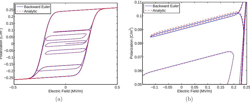 Figure 3: Comparison between the backward Euler approximation (19) and analytic approximation (20) foran example input, with parameters taken to match PLZT
