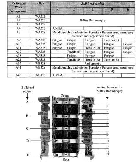 Table 4.3: The identification of the V8 engine blocks used for this study along with the test sample type excised from the bulkhead sections.