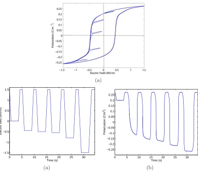 Figure 1.3: Magnetic ﬁeld versus magnetization for a steel rod. Data taken from [5].