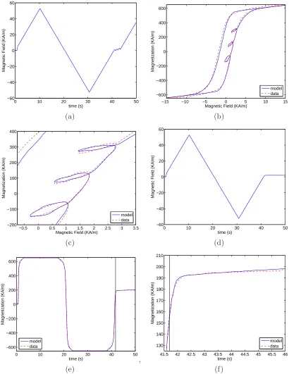 Figure 2.2: Comparison of model versus data for a cylindrical steel rod [5]. (a) shows the inputﬁeld used in (b) and (c), which gives a sequence of three minor loops