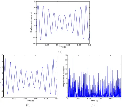 Table 3.4: Eﬀort to compute the inverse model in terms of average and maximum numberof function evaluations utilizing parameters estimated for a Terfenol-D rod and the referencedisplacement given in Figure 3.5(a).