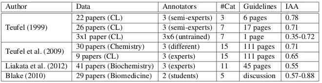 Table 1: Comparison of annotation studies on scientiﬁc full-texts (CL = computational linguistics, #Cat = number ofcategories which can be annotated, IAA = chance-corrected inter-annotator agreement).