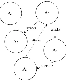 Figure 1: Example Argument Framework.