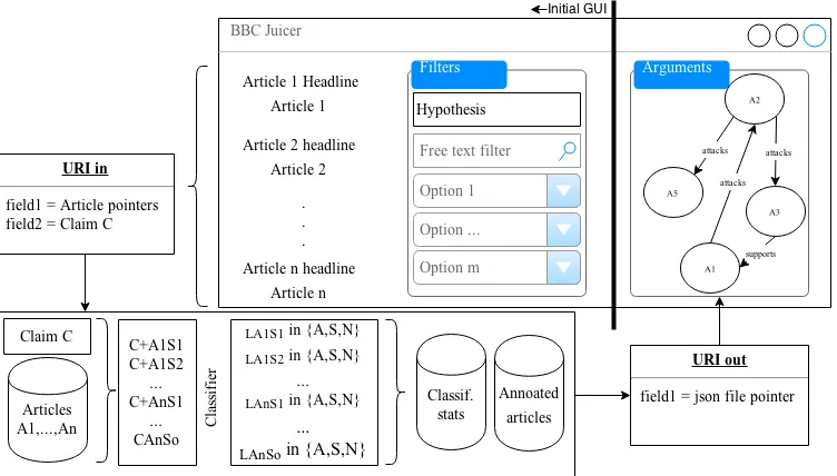 Figure 2: Mock Up of the Juicer, including the way the API interacts with it to retrieve & classify contents and thenfeed it back to the Juicer