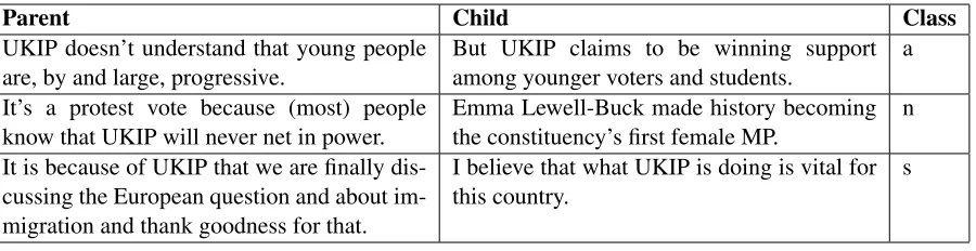 Table 1: Example sentence pairs, labeled according to the relation pointing from the Child to the Parent