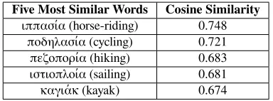 Figure 1: Recurrent Neural Network Language Model(Mikolov et al., 2013)