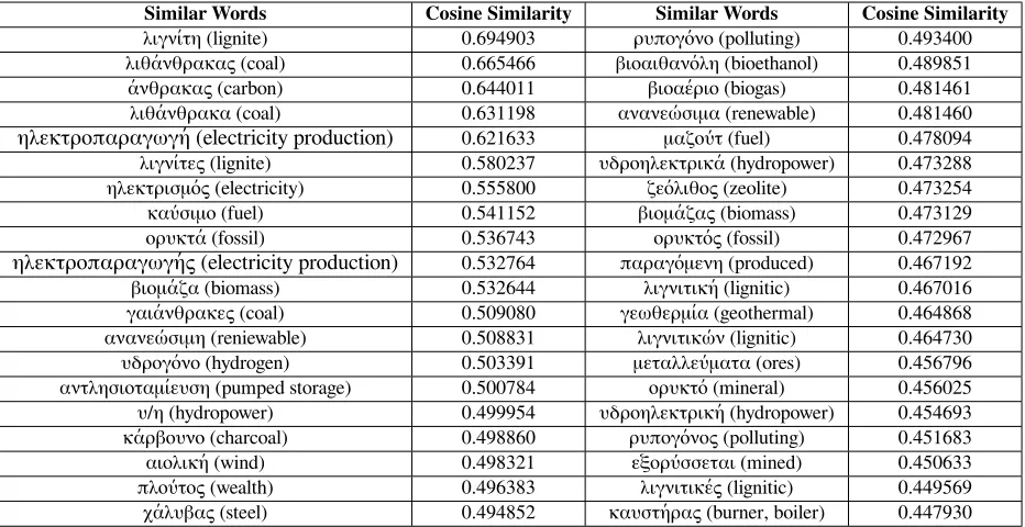 Table 2: “Word2vec” sample output (40 most similar words to the Greek word “λιγνίτης” (“lignite”))