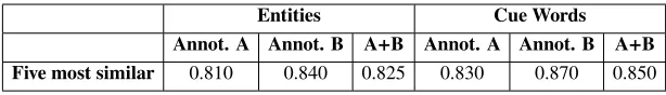 Table 6: Evaluation Results: Accuracy of 5 most similar words.