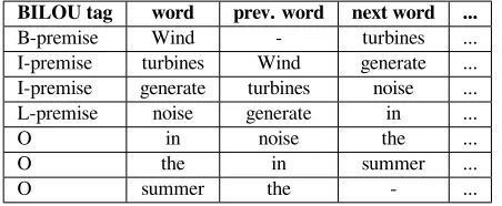Table 7: Example of the BILOU representation of a sen-tence.