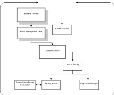 Figure 1.1 Management Structure of Arabian Gulf Polytechnic 