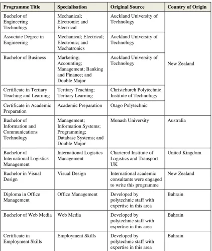 Table 1.3 Programmes Offered by Arabian Gulf Polytechnic  