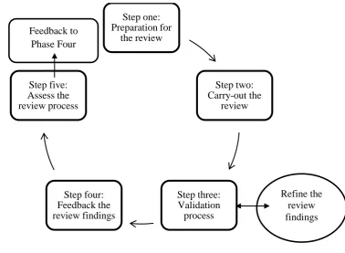 Figure 3.5 Pilot Testing Process 