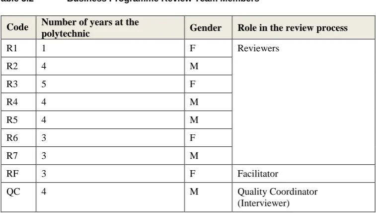 Table 3.3 Challenge Team MembersCode Number of years at the polytechnic 