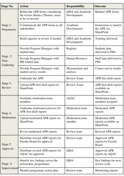 Table 4.5 Actions Relating to Phase One, Part Two: APRs that Occurred during the Study  