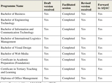Table 4.6 List of Programmes Considered during Phase One, Part Two  
