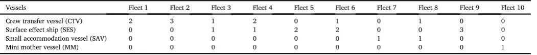 Table 2Base case parameter values specifying the vessel types.