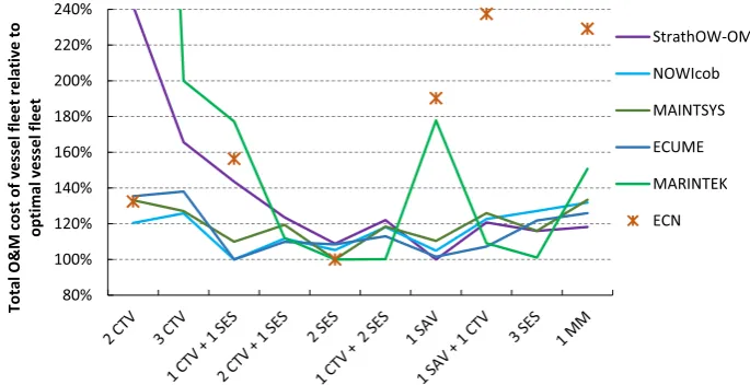 Fig. 1. Total O&M cost for the vessel ﬂeets for each decision support tool relative to the vessel ﬂeet found to be optimal for that tool.