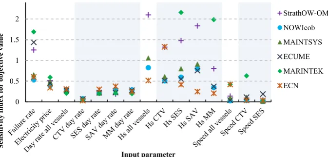 Fig. 2. Sensitivity of the objective value averaged over all vessel ﬂeets.