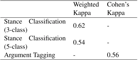 Table 1: Inter-annotator agreement for argument taggingand stance classiﬁcation