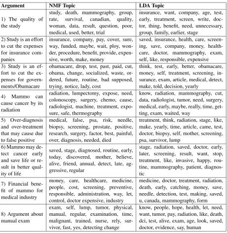 Table 4: Extracted topic by NMF and LDA models represented by their top keywords