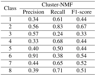 Table 8: The summary of the performance of proposedframework for each argument (the class numbers matchargument tag numbers in table 4)