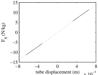 Fig. 4. Structural stiﬀness at U = 0 m/s: −, experimental data; · · ·, linear ﬁtting.