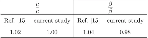 Fig. 7. Total damping at U = 8.5 m/s including structural and ﬂuidelastic compo-nents: −, experimental data; · · ·, cubic ﬁtting.