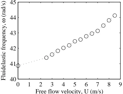 Fig. 9. Fluidelastic frequency.
